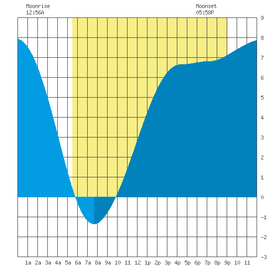 Roche Harbor tide chart for Sunday, July 20, 2025