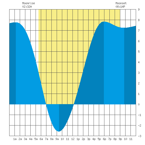 Roche Harbor tide chart for Tuesday, July 22, 2025