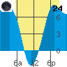 Roche Harbor tide chart for Thursday, July 24, 2025
