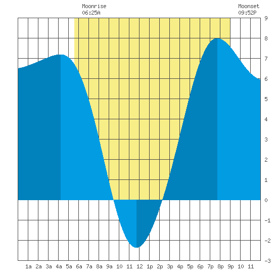 Roche Harbor tide chart for Friday, July 25, 2025