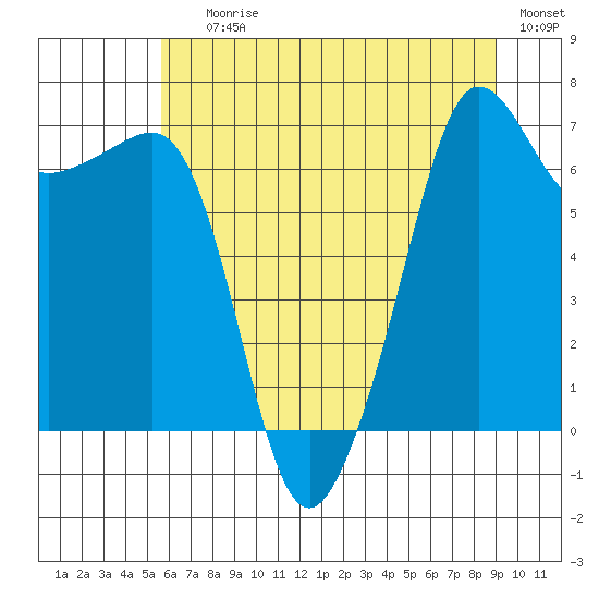Roche Harbor tide chart for Saturday, July 26, 2025