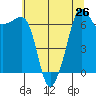 Roche Harbor tide chart for Saturday, July 26, 2025