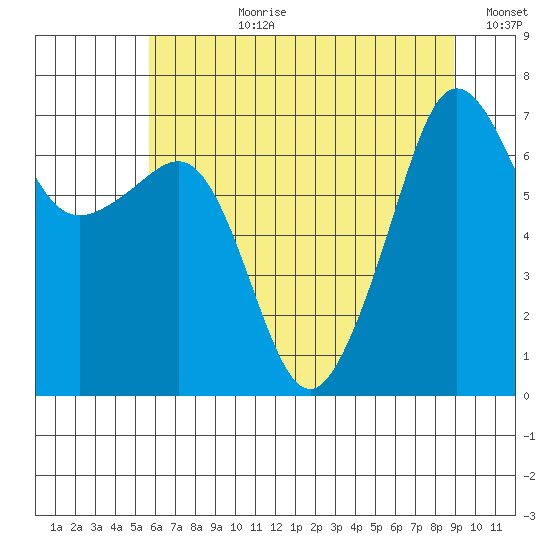 Roche Harbor tide chart for Monday, July 28, 2025