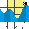 Roche Harbor tide chart for Tuesday, July 29, 2025