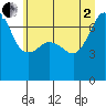 Roche Harbor tide chart for Wednesday, July 2, 2025