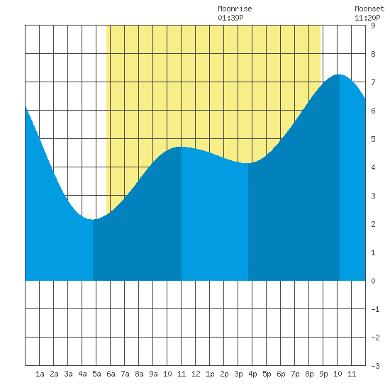 Roche Harbor tide chart for Thursday, July 31, 2025