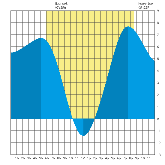 Roche Harbor tide chart for Sunday, August 10, 2025