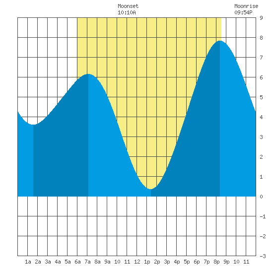 Roche Harbor tide chart for Tuesday, August 12, 2025