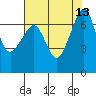 Roche Harbor tide chart for Wednesday, August 13, 2025