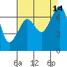 Roche Harbor tide chart for Thursday, August 14, 2025