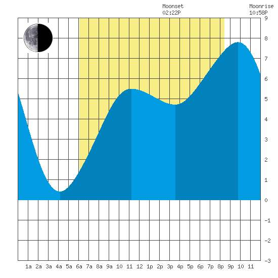 Roche Harbor tide chart for Friday, August 15, 2025