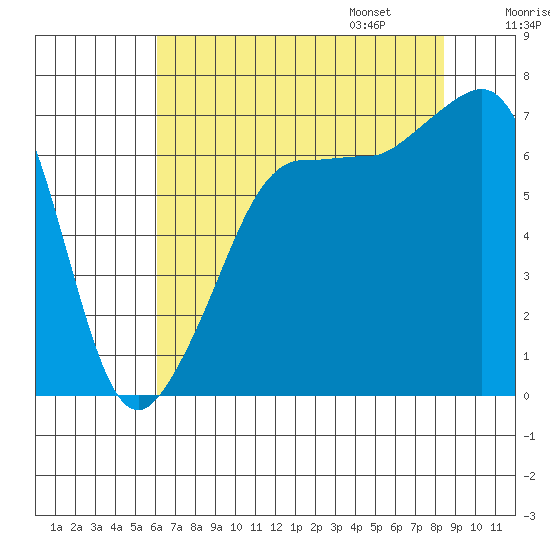 Roche Harbor tide chart for Saturday, August 16, 2025