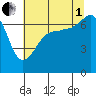 Roche Harbor tide chart for Friday, August 1, 2025