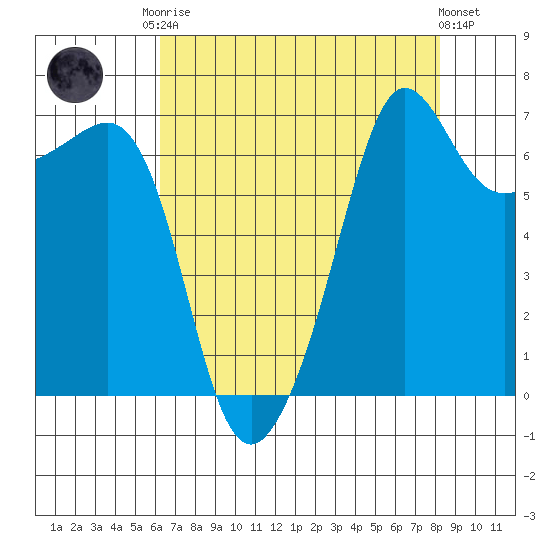Roche Harbor tide chart for Friday, August 22, 2025