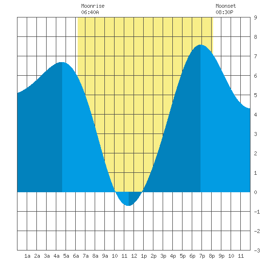 Roche Harbor tide chart for Saturday, August 23, 2025