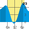 Roche Harbor tide chart for Saturday, August 23, 2025