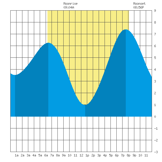 Roche Harbor tide chart for Monday, August 25, 2025