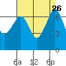 Roche Harbor tide chart for Tuesday, August 26, 2025