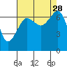 Roche Harbor tide chart for Thursday, August 28, 2025