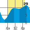 Roche Harbor tide chart for Friday, August 29, 2025
