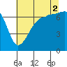 Roche Harbor tide chart for Saturday, August 2, 2025