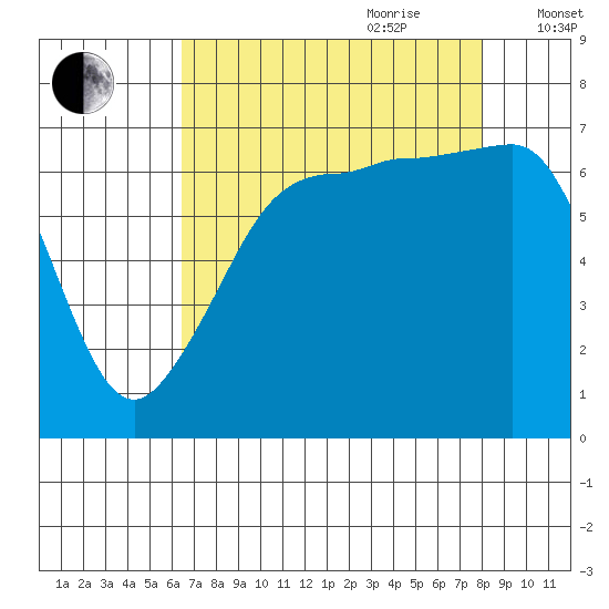 Roche Harbor tide chart for Saturday, August 30, 2025