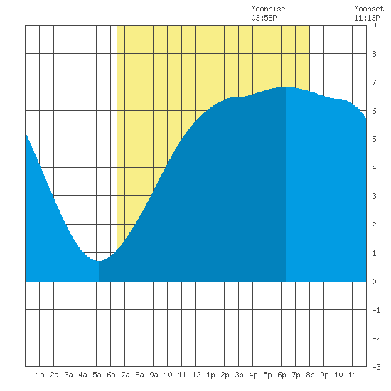 Roche Harbor tide chart for Sunday, August 31, 2025