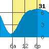 Roche Harbor tide chart for Sunday, August 31, 2025