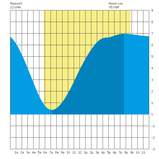 Roche Harbor tide chart for Sunday, August 3, 2025