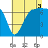 Roche Harbor tide chart for Sunday, August 3, 2025