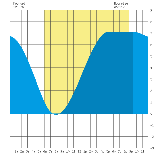 Roche Harbor tide chart for Monday, August 4, 2025