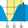 Roche Harbor tide chart for Monday, August 4, 2025