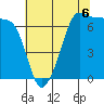 Roche Harbor tide chart for Wednesday, August 6, 2025