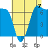 Roche Harbor tide chart for Thursday, August 7, 2025