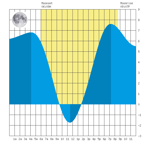 Roche Harbor tide chart for Saturday, August 9, 2025