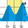 Roche Harbor tide chart for Wednesday, September 10, 2025