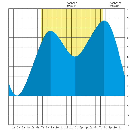 Roche Harbor tide chart for Thursday, September 11, 2025