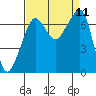 Roche Harbor tide chart for Thursday, September 11, 2025