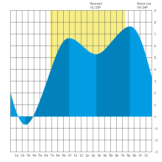 Roche Harbor tide chart for Friday, September 12, 2025