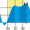 Roche Harbor tide chart for Saturday, September 13, 2025