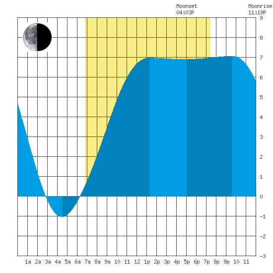 Roche Harbor tide chart for Sunday, September 14, 2025