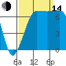 Roche Harbor tide chart for Sunday, September 14, 2025