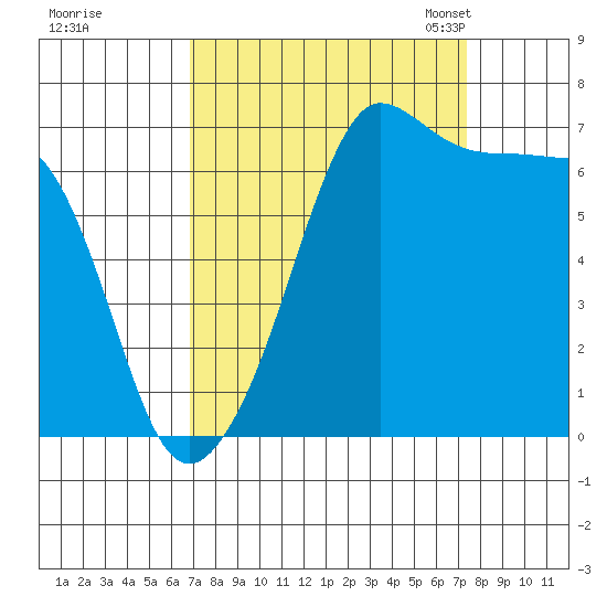Roche Harbor tide chart for Tuesday, September 16, 2025