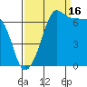 Roche Harbor tide chart for Tuesday, September 16, 2025