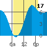 Roche Harbor tide chart for Wednesday, September 17, 2025