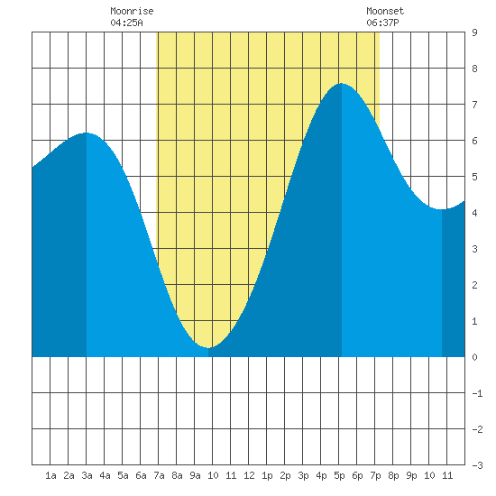Roche Harbor tide chart for Friday, September 19, 2025