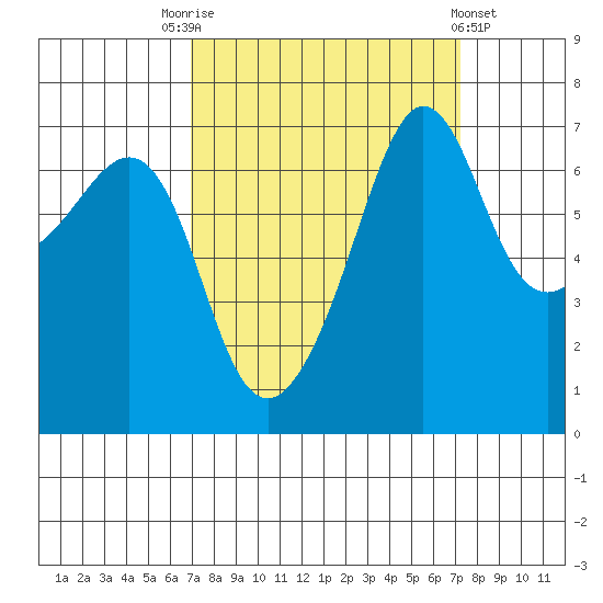 Roche Harbor tide chart for Saturday, September 20, 2025