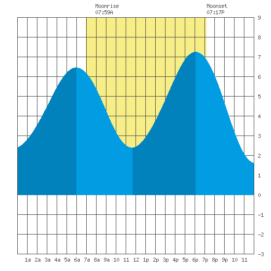 Roche Harbor tide chart for Monday, September 22, 2025