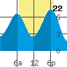 Roche Harbor tide chart for Monday, September 22, 2025