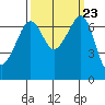 Roche Harbor tide chart for Tuesday, September 23, 2025